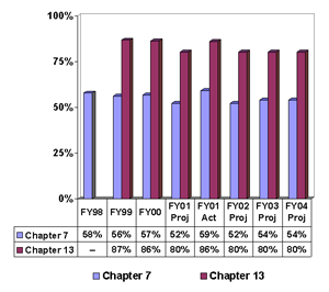 REFINED MEASURE: % of Assets/Funds Returned to Creditors for 
Chapter 7 & Chapter 13 [USTP]