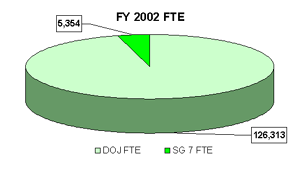 RESOURCE COMPARISON: Strategic Goal to Total DOJ FTE