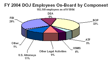 chart: DOJ emplyees on-board by component