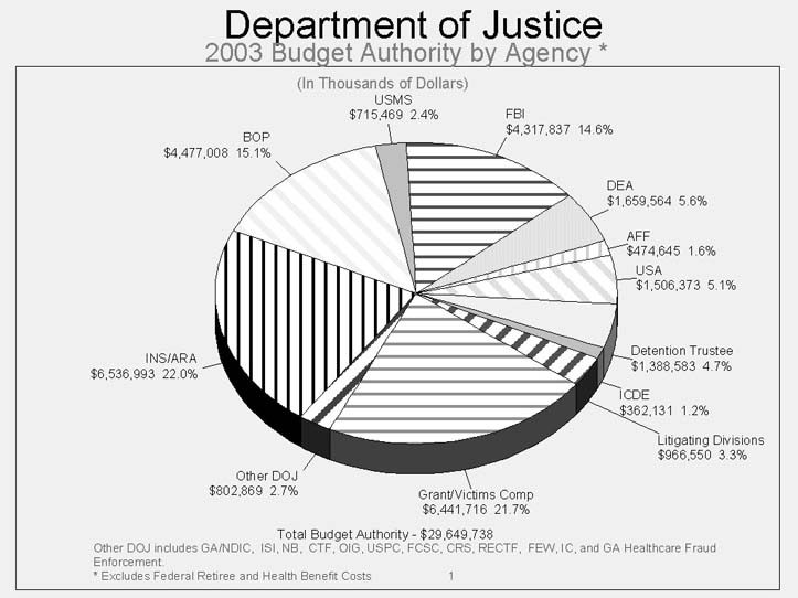 Pie Chart  DOJ 2003 Budget Authority by Agency 