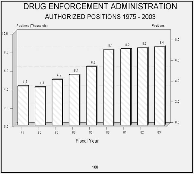 Drug Enforcement Administration Bar Chart   Authorized Positions   Fiscal Years   1975 to 2003   Increasing Trend.