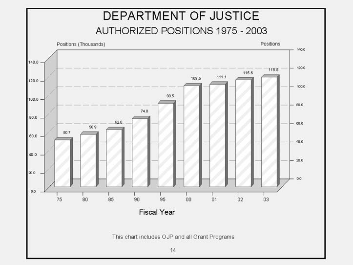 DOJ Bar Chart   Authorized Positions   Fiscal Years   1975 to 2003   