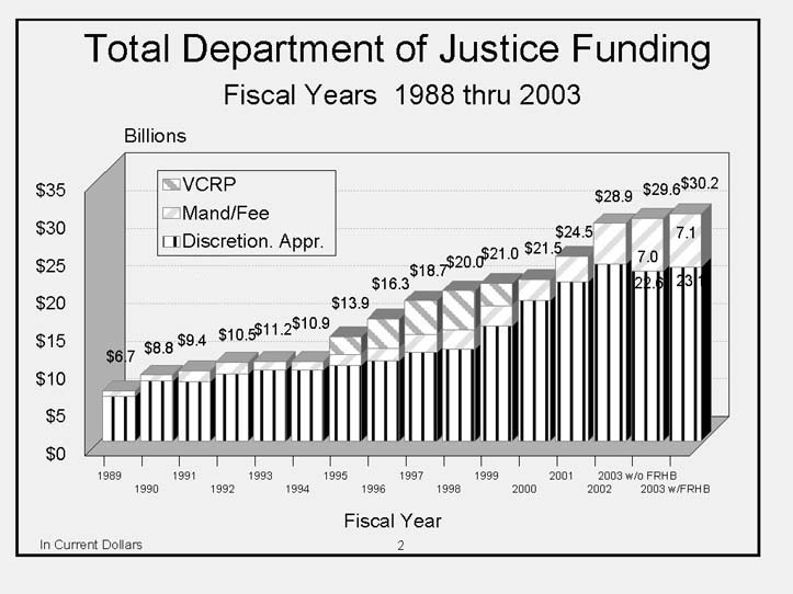 Bar Chart DOJ Budget Authority   VCRP