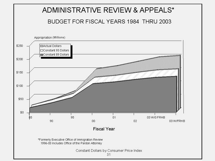 Administrative Review and Appeals Area Chart   Budget for Fiscal Years 1984 to 2003. 3 Graphical areas to include actual dollars