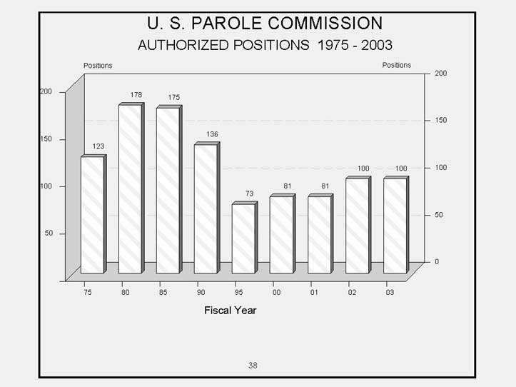 U.S. Parole Commission Bar Chart  Authorized Positions   Fiscal Years   1975 to 2003   Decreasing Trend from fiscal year 1988 to 1998