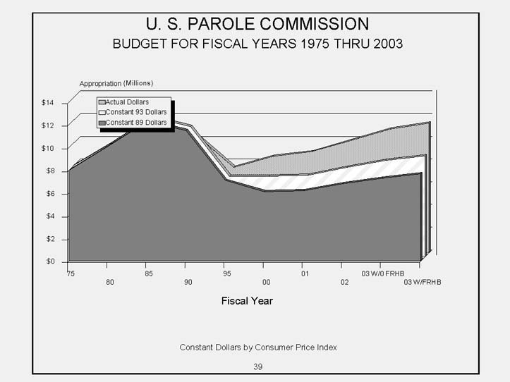 U.S. Parole Commission Area Chart   Budget for Fiscal Years 1975 to 2003.  3 Graphical areas to include actual dollars