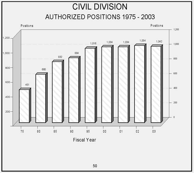 Civil Division Bar Chart  Authorized Positions   Fiscal Years   1975 to 2003   Increasing trend to fiscal year 1990