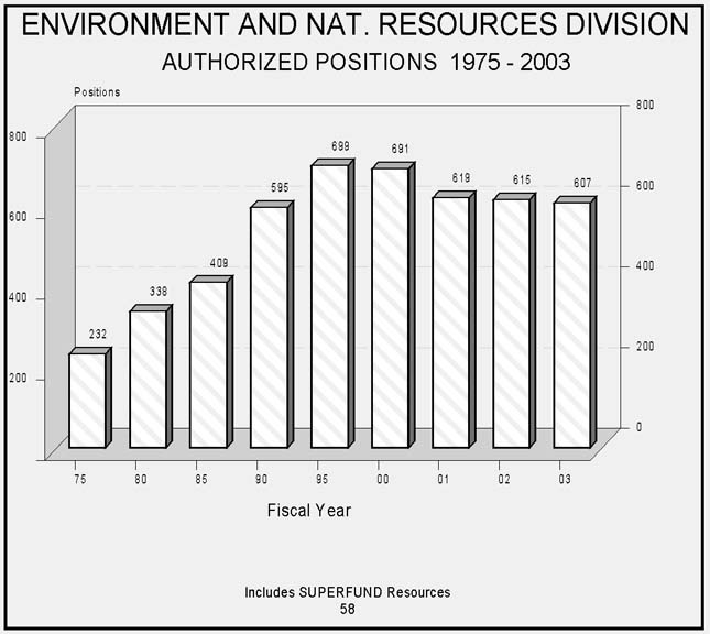 Environmental and Natural Resources Division 