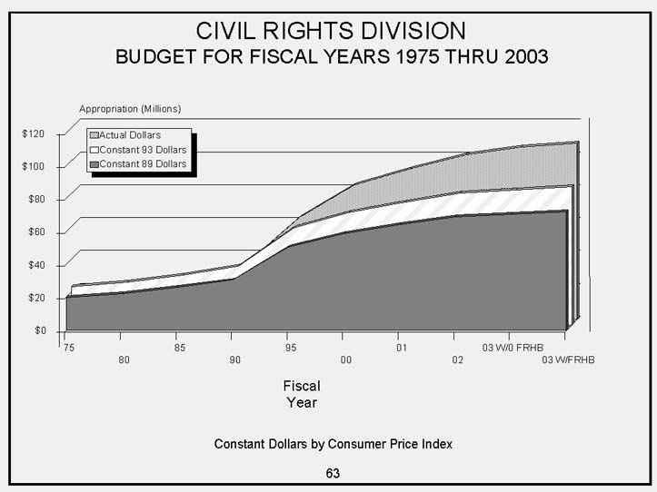 Civil Rights Division Area Chart   Budget for Fiscal Years 1975 to 2003.  3 Graphical areas to include actual dollars