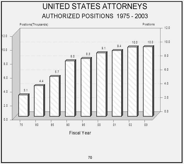 United States Attorneys Bar Chart  Authorized Positions   Fiscal Years   1975 to 2003   Increasing Trend.