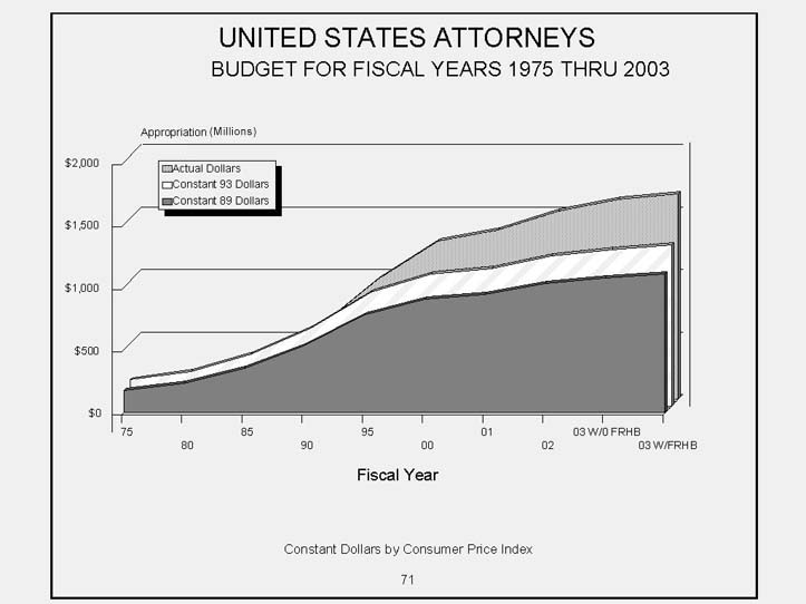 United States Attorneys Area Chart   Budget for Fiscal Years 1975 to 2003.  3 Graphical areas to include actual dollars