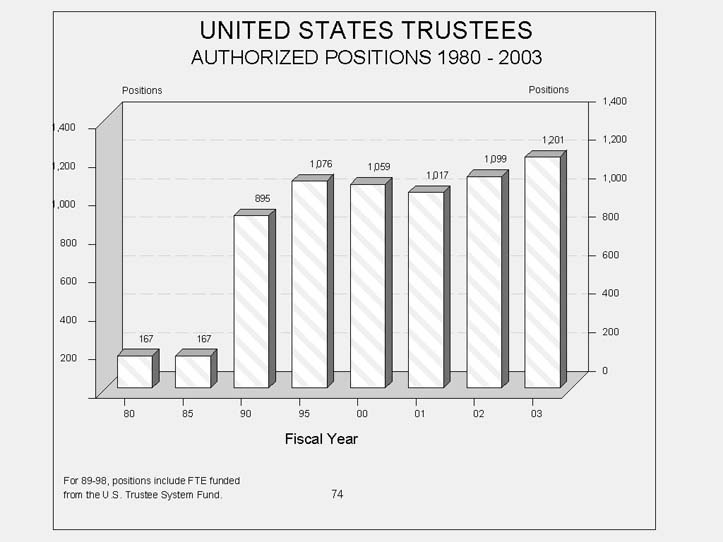 United States Trustees Bar Chart  Authorized Positions   Fiscal Years   1980 to 2003   significant increase in fiscal year 1987 normal increases trend thereafter. 