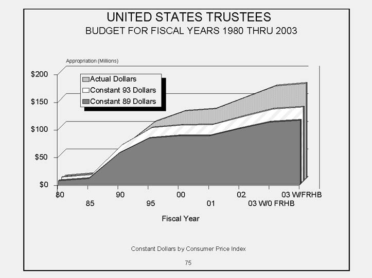 United States Trustees Area Chart   Budget for Fiscal Years 1980 to 2003.  3 Graphical areas to include actual dollars