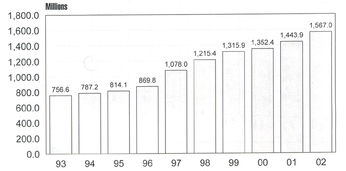 Chart of Drug Enforcement Administration Budget Authority