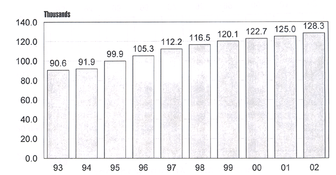 Graph of the DOJ Authorized Positions, 1993-2002
