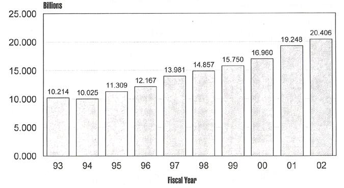 Chart of DOJ Budget Authority, less Grants
