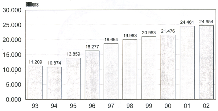 Graph of the DOJ Budget Authority, 1993-2002