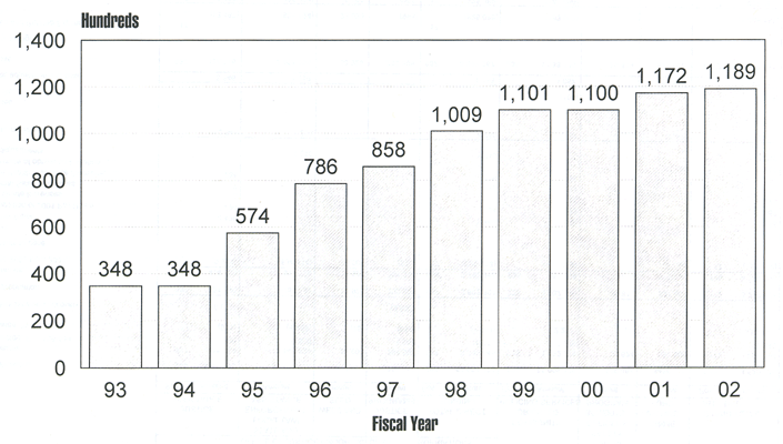 Chart of Office of Justice Programs Authorized Positions