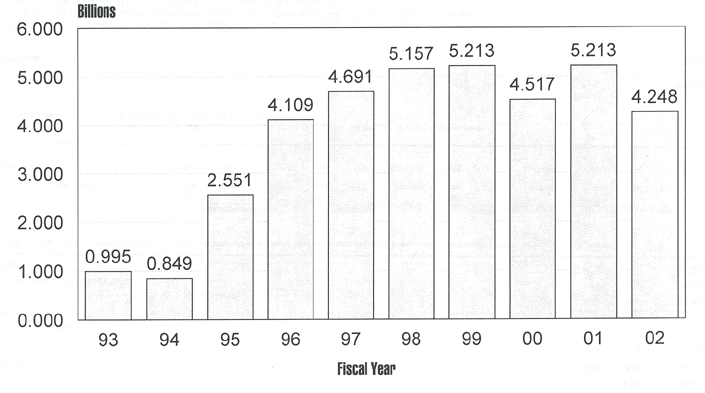Chart of Office of Justice Programs Budget Authority