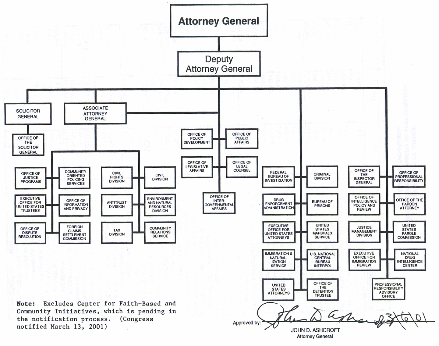 California Government Organizational Chart