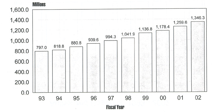 Chart of United State Attorneys Budget Authority
