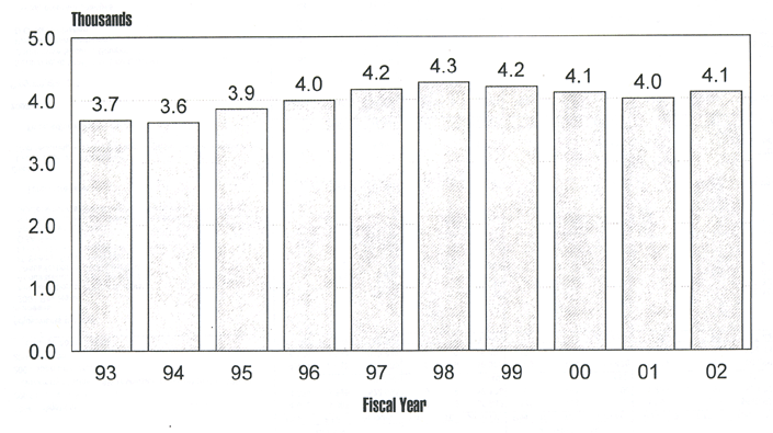 Chart of United States Marshals Service Authorized Positions