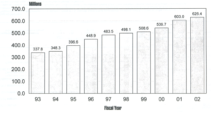Chart of United State Marshals Service Budget Authority