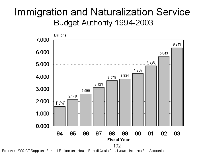INS Budget Authority 1994 to 2003