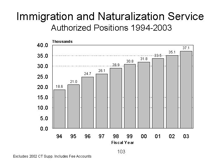 INS Authorized Positions 1994 to 2003