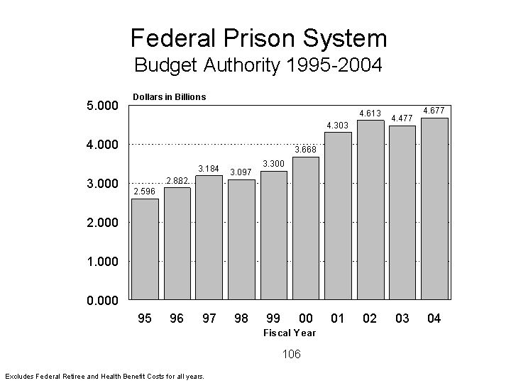 Federal Prison System, Budget Authority 1995-2004 