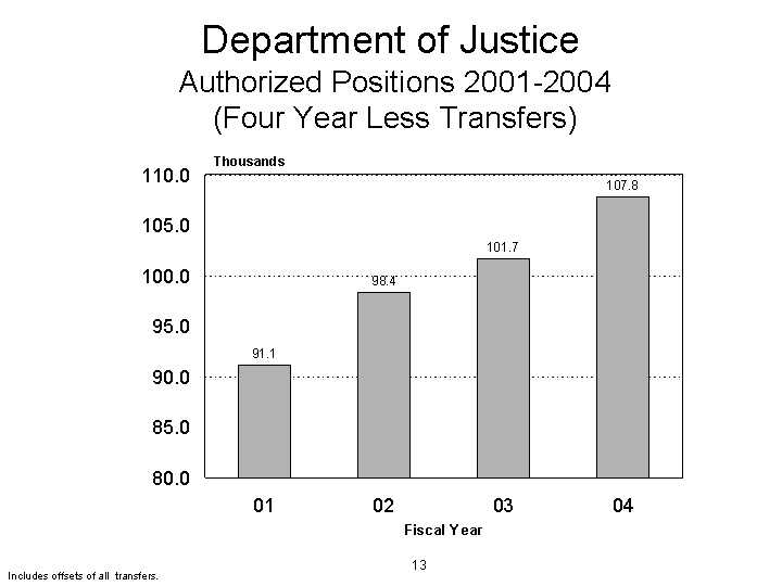 DOJ Authorized Positions 2001-2004