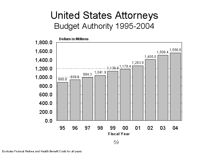 United States Attorneys, Budget Authority 1995-2004 