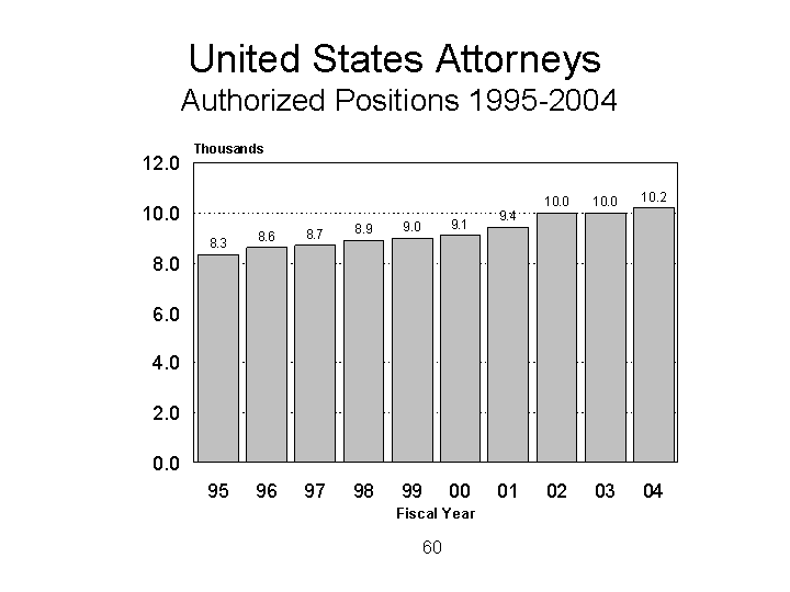 United States Attorneys, Authorized Positions 1995-2004