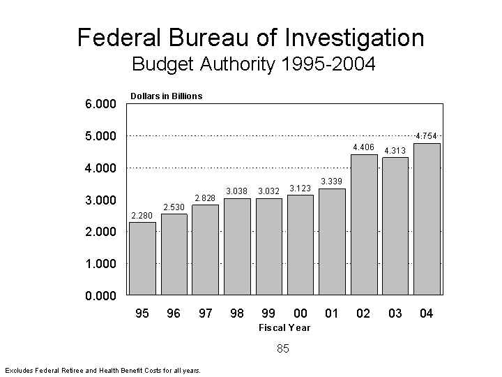 FBI, Budget Authority 1995-2004 