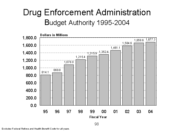 DEA, Budget Authority 1995-2004 