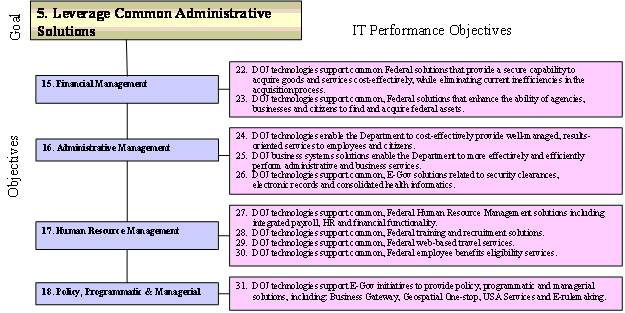 Figure 13: ITSP Goal 5 Relationships