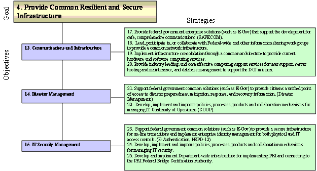 Figure 18:  ITSP Goal 4 Strategies