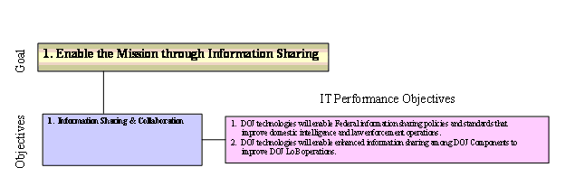 Figure 9: ITSP Goal 1 Relationships