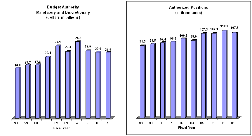 Total Budget Authority and Positions Chart