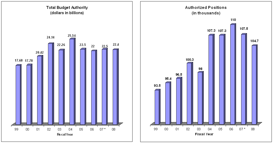 Total Budget Authority and Positions Chart