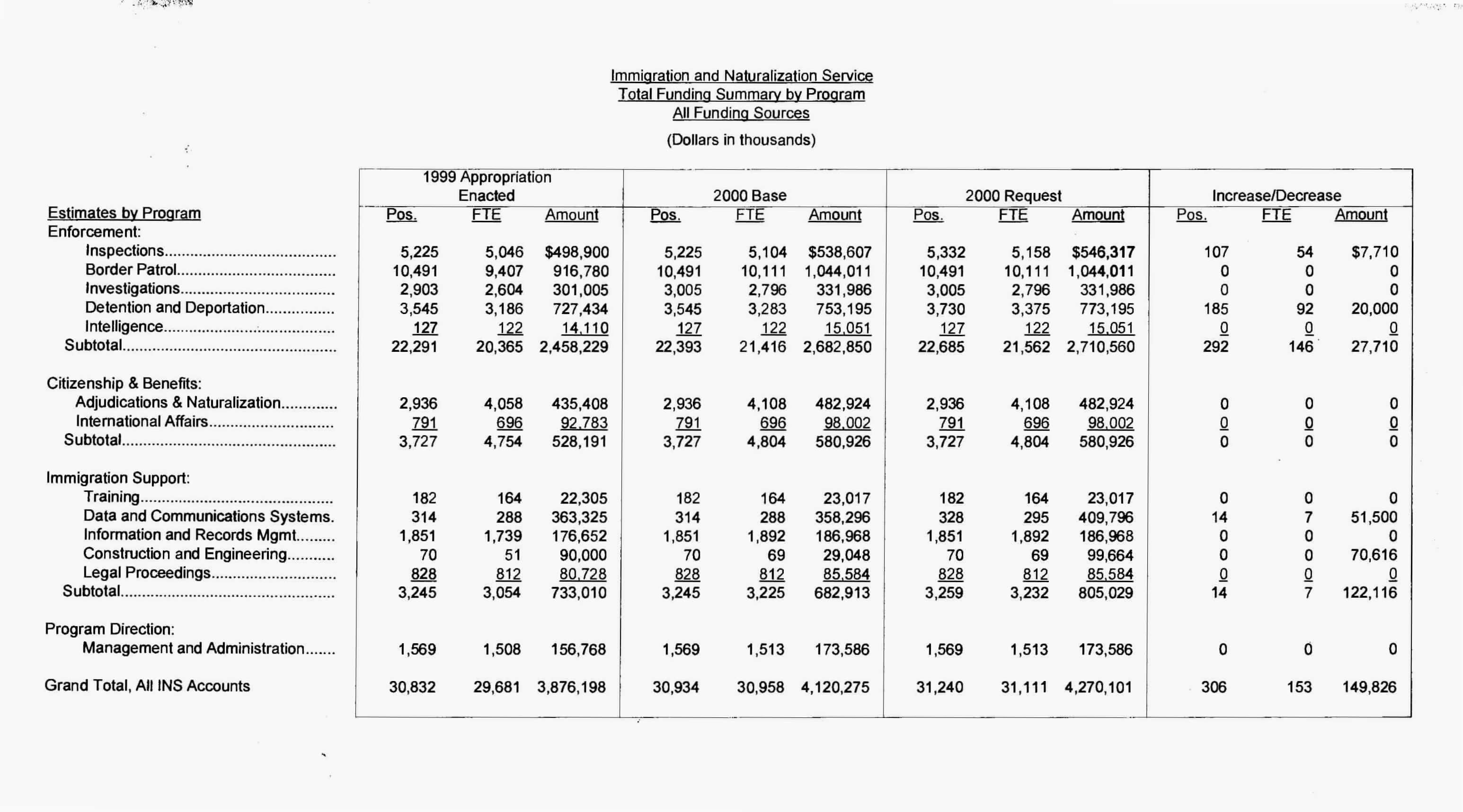Total Funding Summary by Program