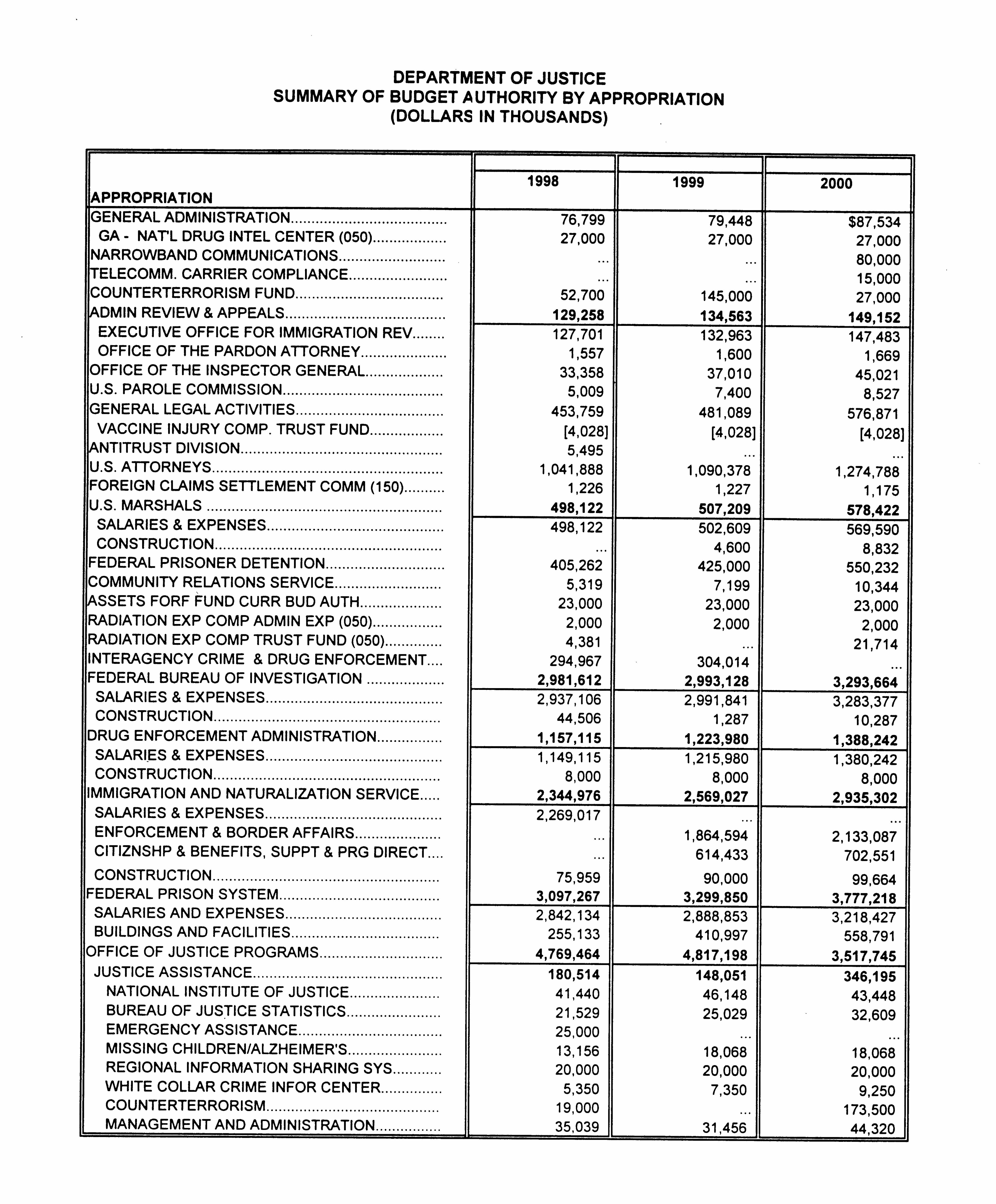 Summary of Budget Authority by Appropriation, 1998 - 2000