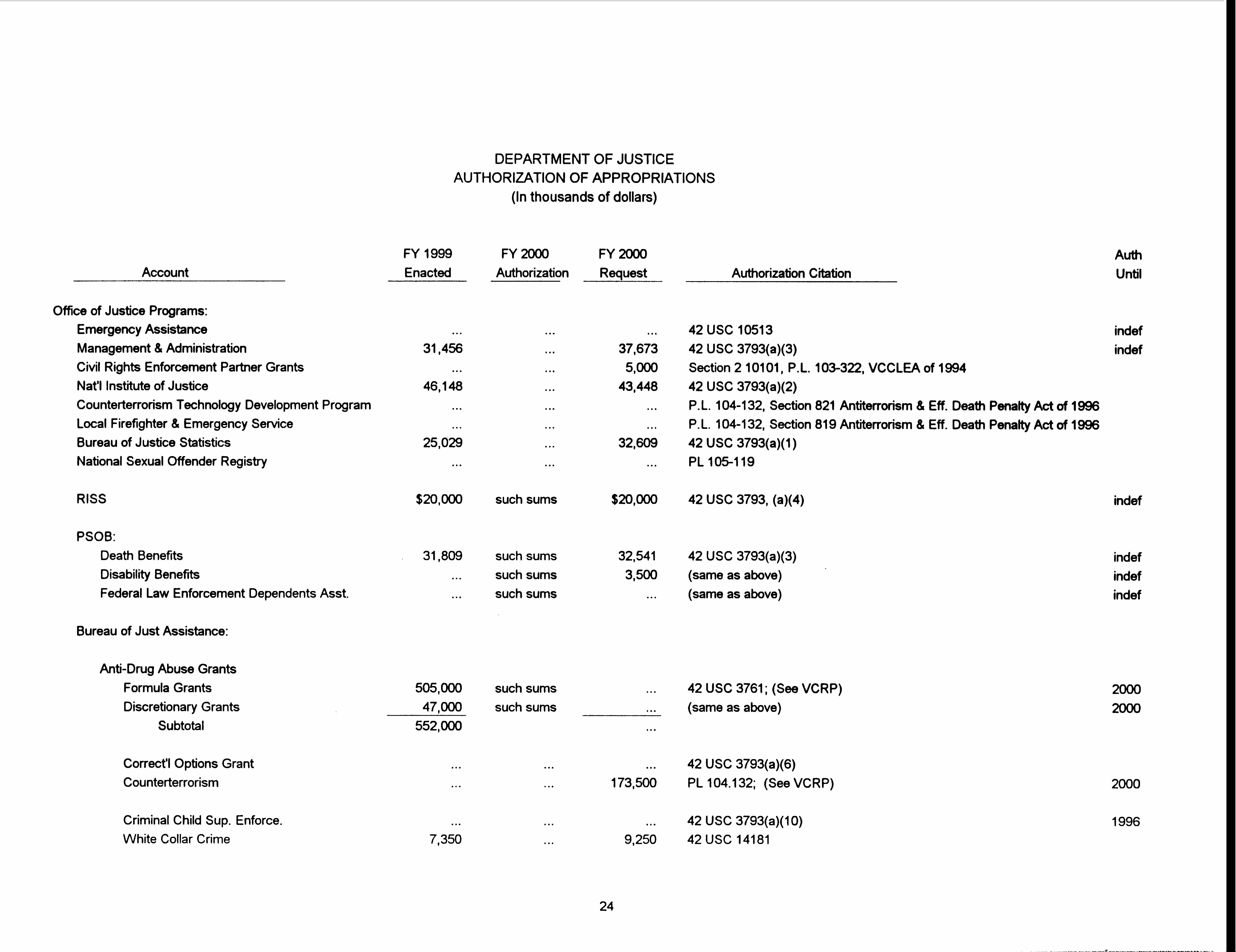 Summary of Authorizing Legislation 