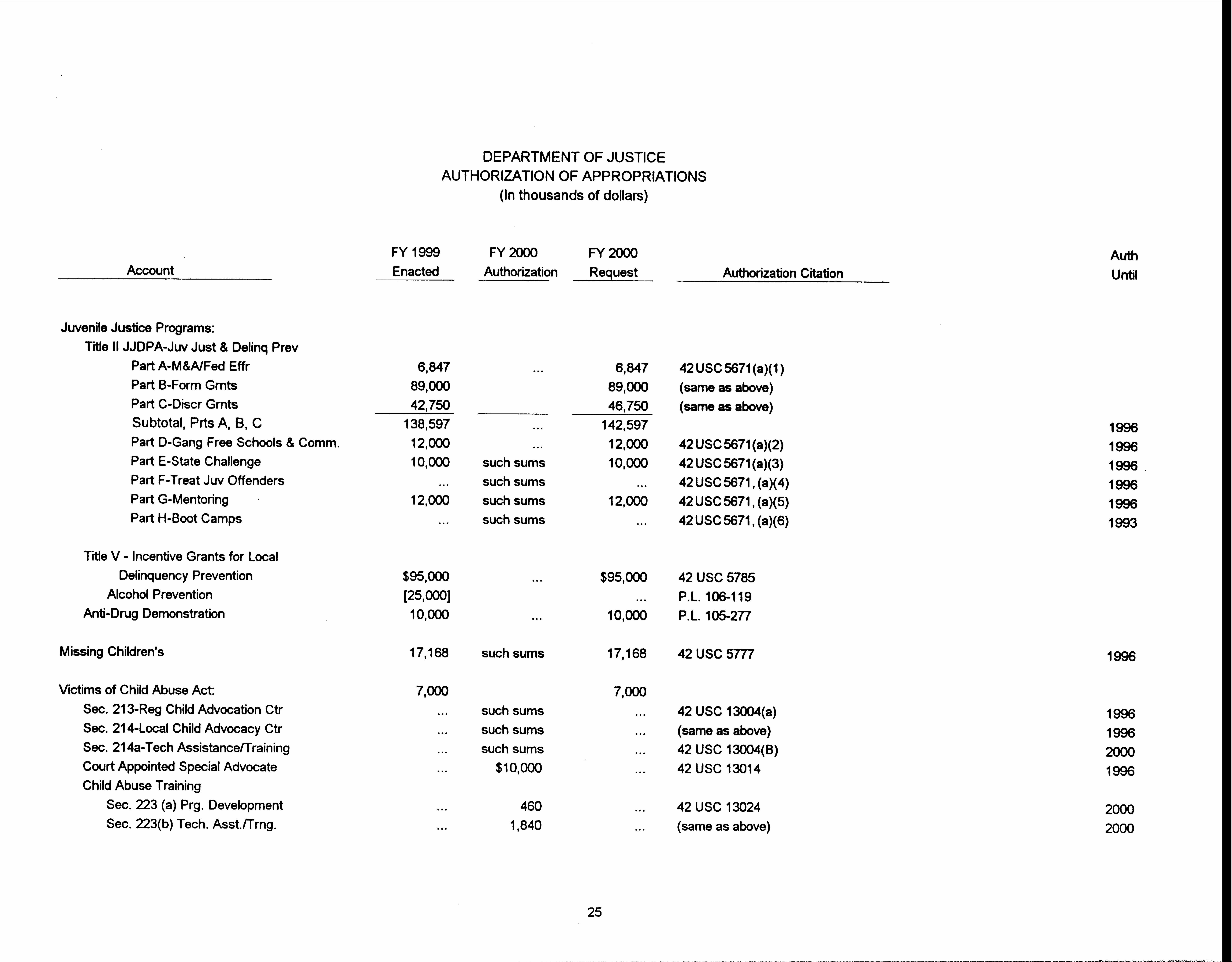 Summary of Authorizing Legislation 