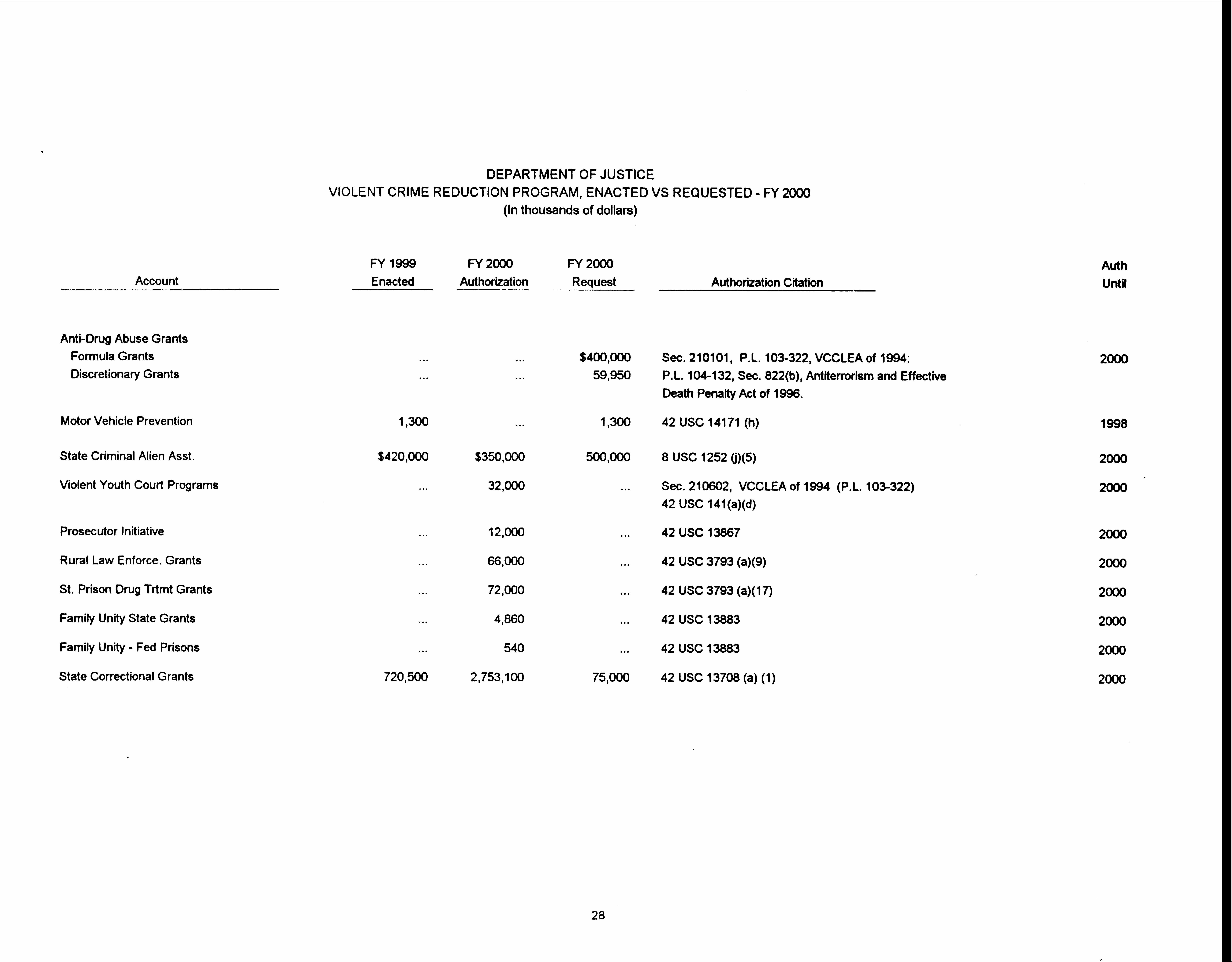 Summary of Authorizing Legislation 