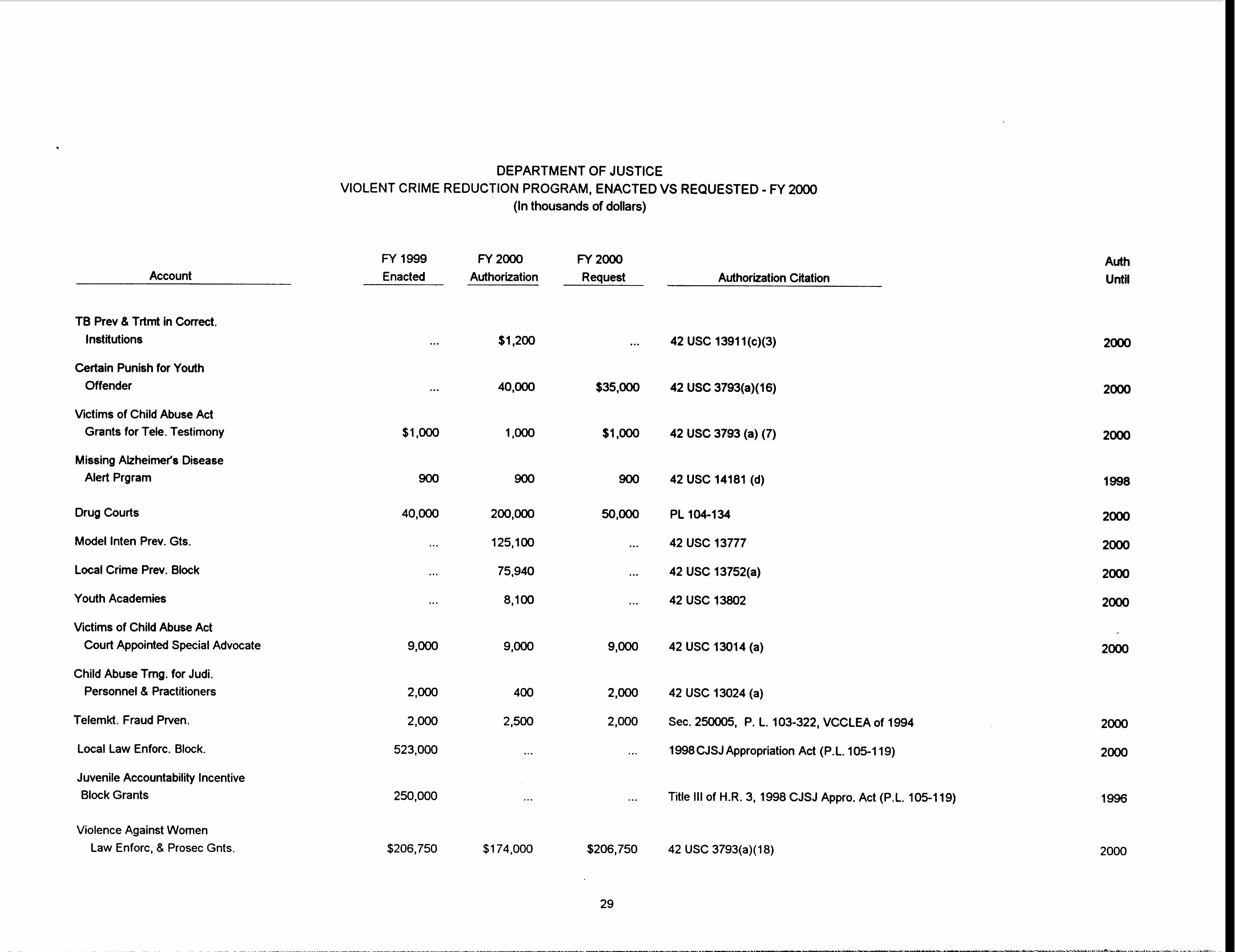 Summary of Authorizing Legislation 