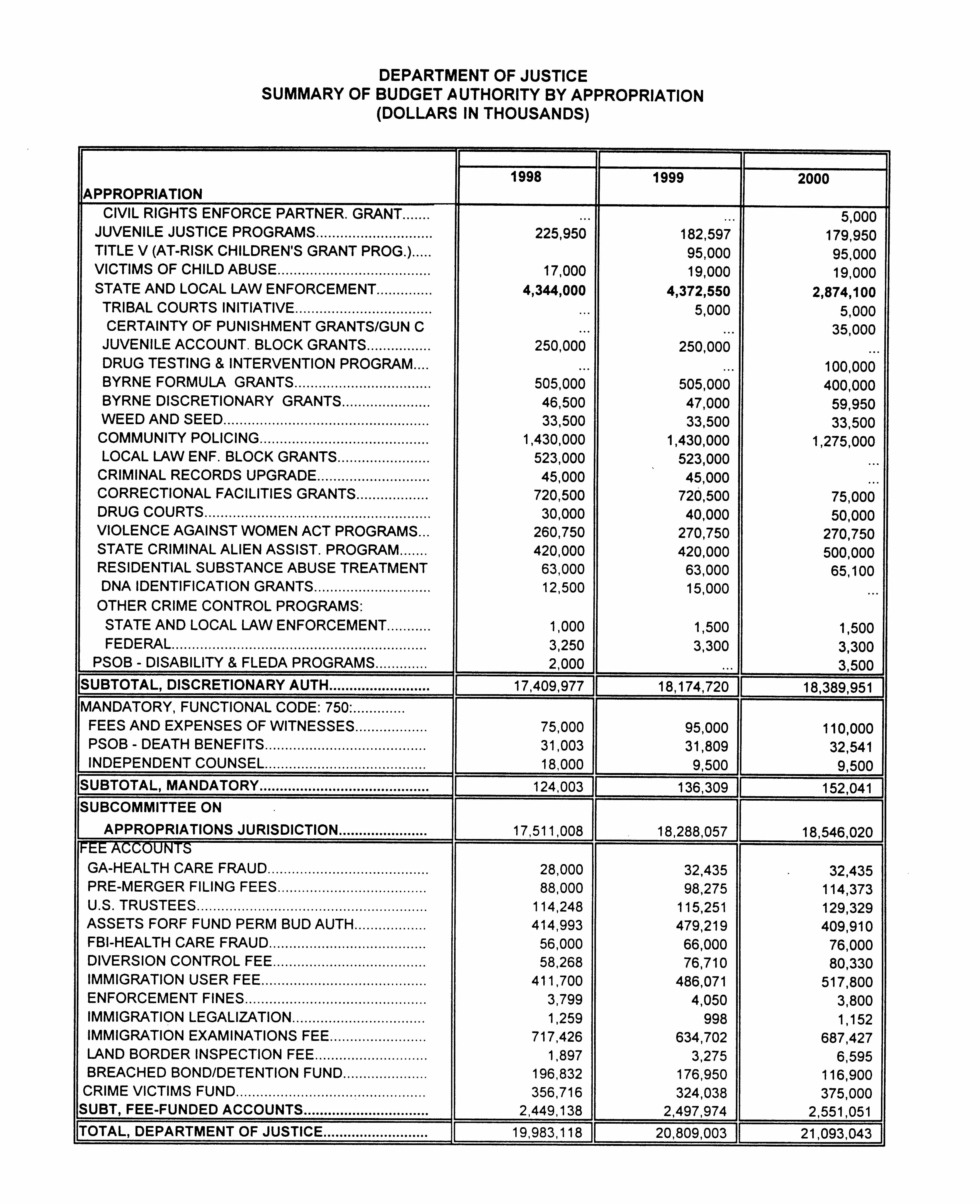Summary of Budget Authority by Appropriation, 1998 - 2000