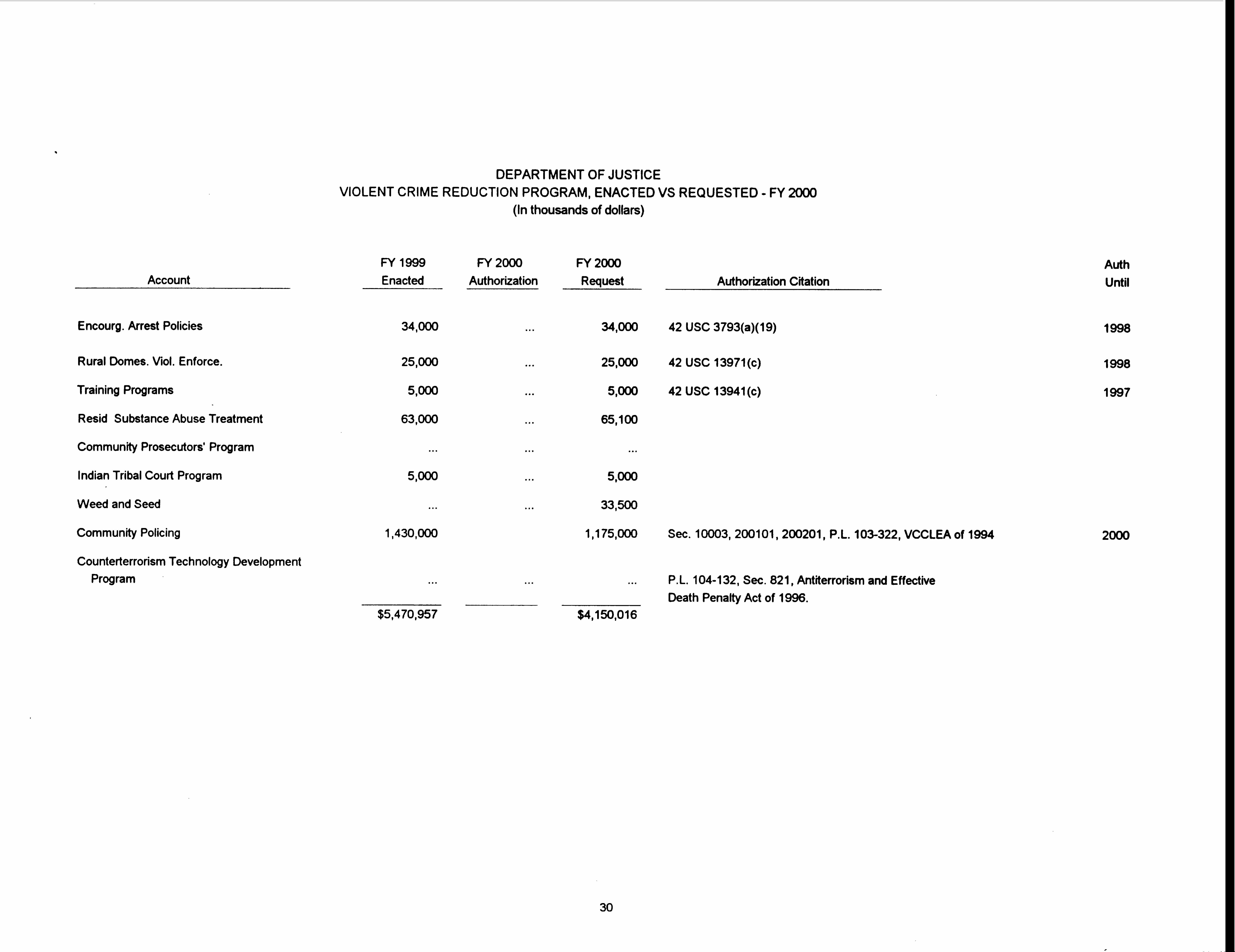 Summary of Authorizing Legislation 