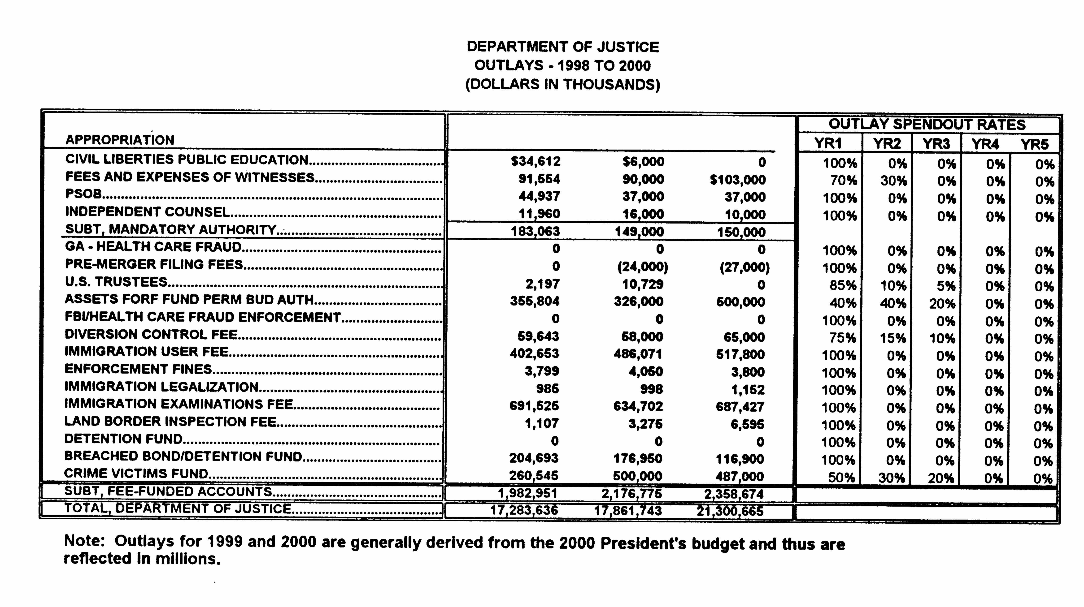 Outlays, 1998 - 2000