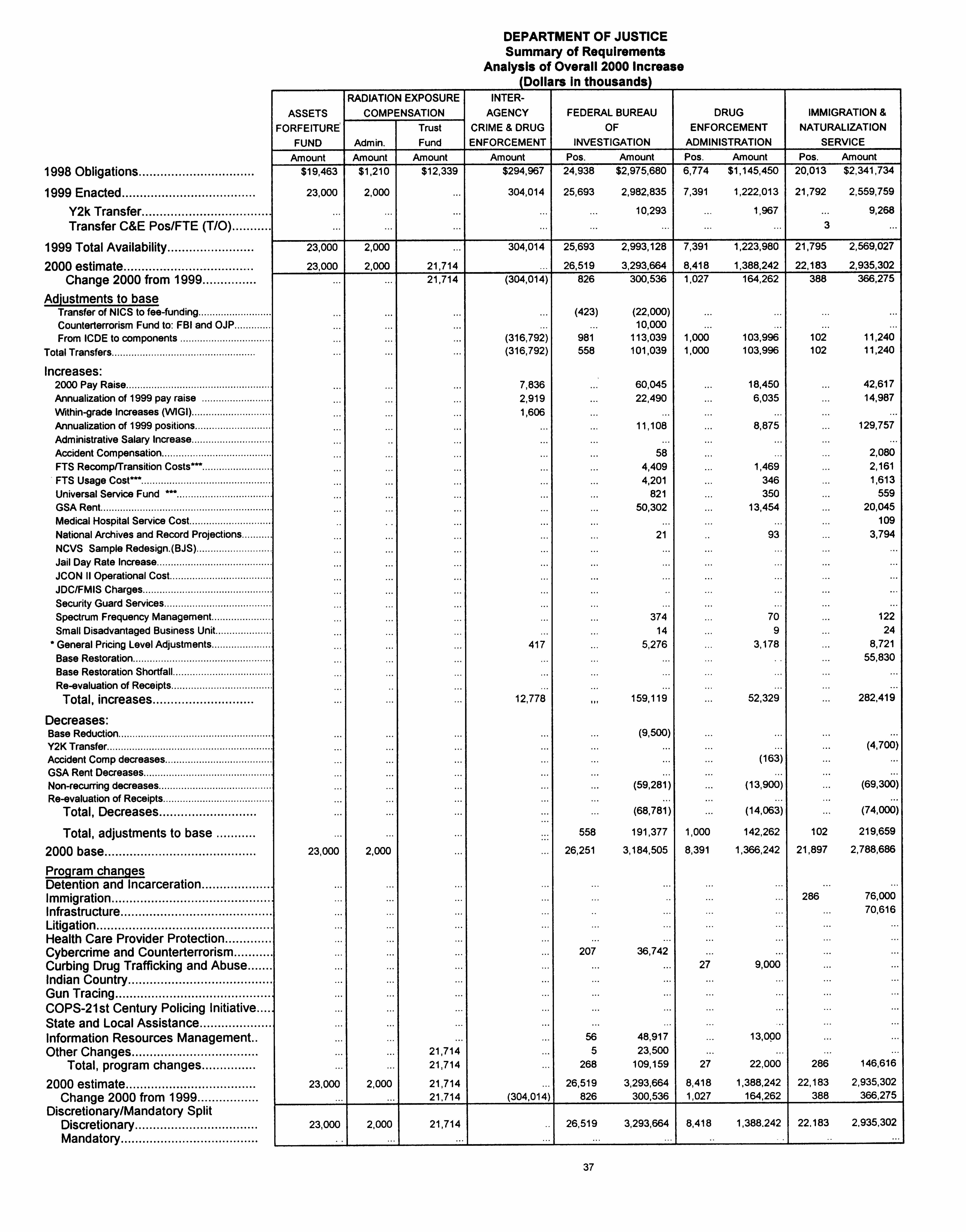 2000 Summary of  Requirements